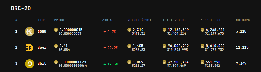 WoofRibbit's tweet photo. Top 3 tokens in #Drc20 | 24hrs volume
🟢 $Dosu (@Dosu_Foundation )
🟢 $Dogi (@DogiDrc20 )
🟢 $Dbit (@DBITDRC20 )
#Dosu #Dogi #Dbit #Doginals #Doge #mDoge #Koinu https://t.co/I3oKGwtTwD