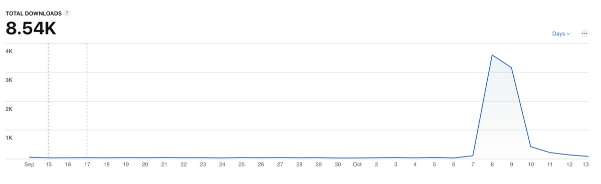 matthew_app_dev's tweet image. I got 8 000 downloads and 200 five stars reviews.
All from "Apps Gone Free" campaign.
But what I was the most interested in was if it will help my app in the long term.
It's only a few days but it looks like it definitely has positive effect as my downloads are now doubled.
I…