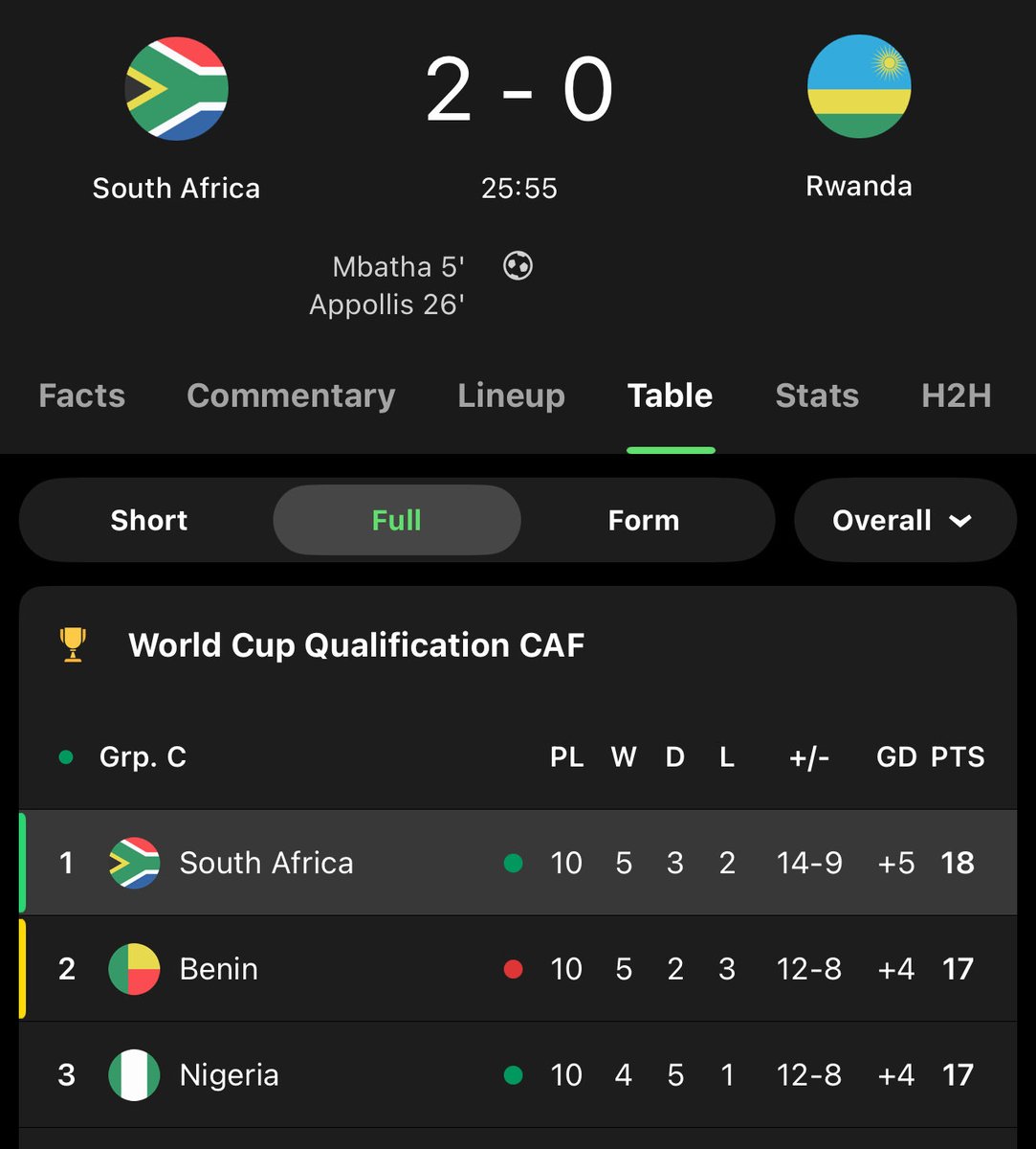 Nigerians praying for South to draw should have some shame, meanwhile south Africa is just going to world cup ro make up numbers sha.