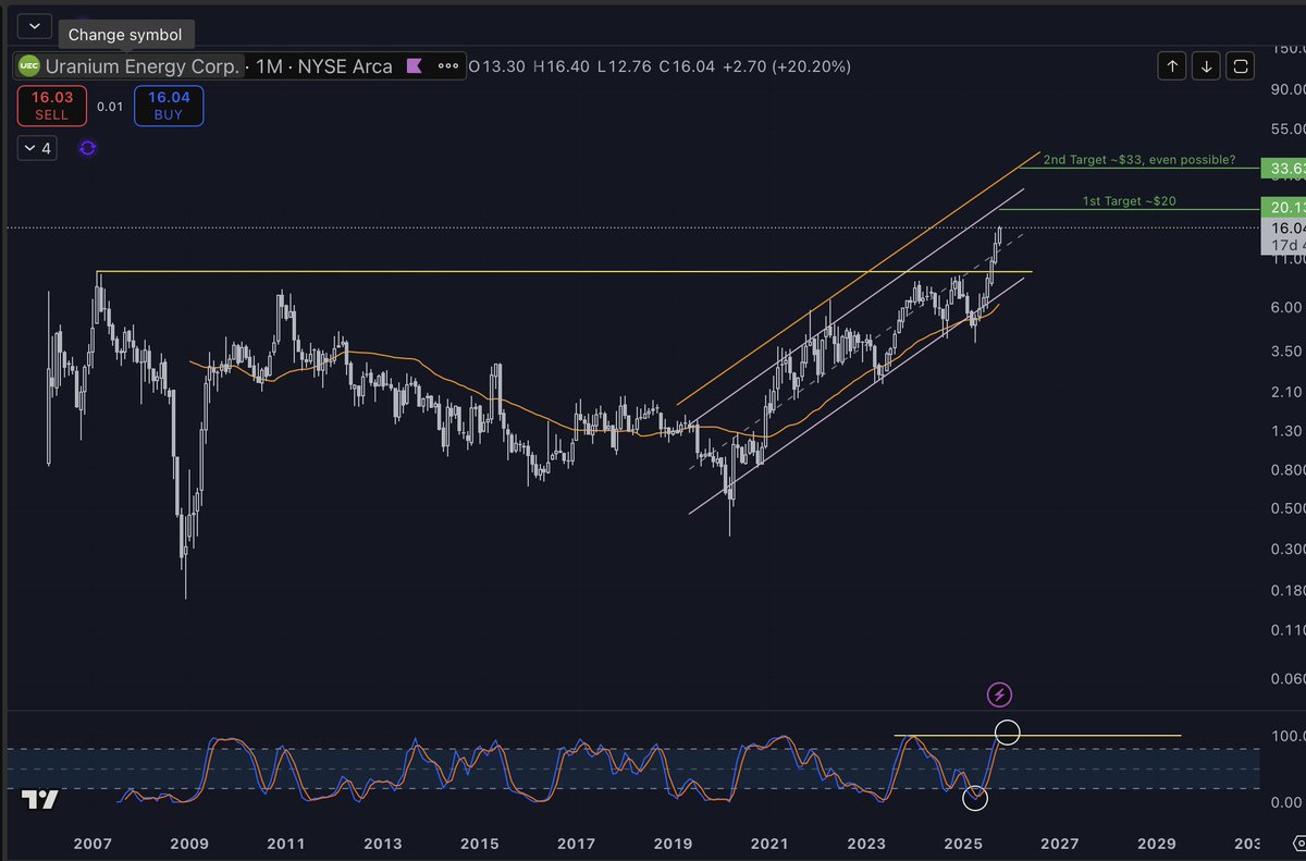 DS4321W's tweet photo. @WolanskyJa91908 Thanks. This is what I have in mind. My question now is, would be even possible $UEC to reach the upper band of ~$33. Their market cap would be incredibly high. Thoughts? https://t.co/c5PzLiXIn7