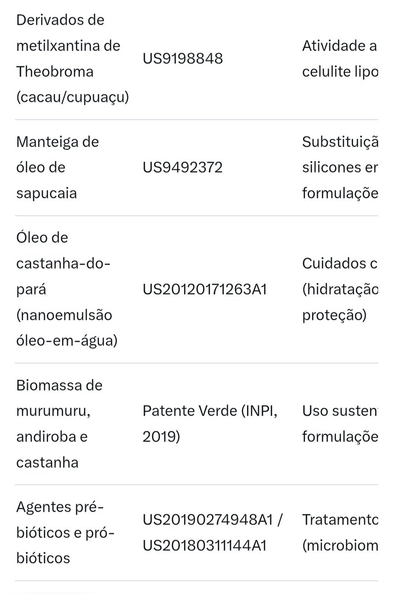 HenriqueSoldani's tweet photo. Boicotem a Natura

Lembra da "cartinha pela democracia" de 2022, assinada pelo cofundador da Natura, Guilherme Leal, pra defender as urnas? Pois é, o mesmo Leal foi vice na chapa presidencial de Marina Silva em 2010 e financiou sua ONG. 

Antes de virar ministra, Marina propôs leis como o PL 306/95 sobre patrimônio genético da Amazônia – que, na prática, abriu portas pra patentes de empresas como a Natura, explorando ��leos e extratos indígenas sem contrapartida justa pros povos locais. 

Perguntei pro Grok sobre os cosméticos patenteados da Natura e fiquei perplexo: mais de 1.300 registros, muitos usando biomassa amazônica (como óleo de patauá e manteiga de ucuuba) pra lucrar bilhões, enquanto indígenas denunciam biopirataria "apoiada" por ela. 

Boicotem!