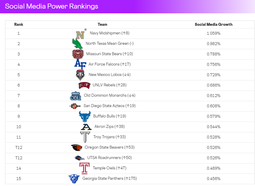 🏈📈 New on <a href="/RotoWire/">RotoWire</a>: Which non-Power 4 CFB teams gained the most followers after Week 7?
Leading the charge is <a href="/NavyFB/">Navy Football</a>

Followed by:
<a href="/MeanGreenFB/">UNT Football</a>
<a href="/MoStateFootball/">Missouri State Football</a>
<a href="/AF_Football/">Air Force Football</a>
<a href="/UNMLoboFB/">New Mexico Football</a>

Full rankings 👇 rotowire.com/cfootball/arti… #CFB #CollegeFootball