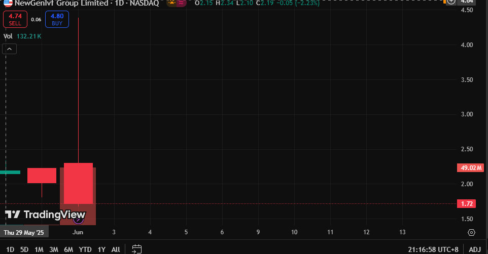Suraj78348415's tweet image. 😠🈯📈🌝🛂
I found a ton of bullish signals @Calavagio and I've made $22,000 and you can too.
#WallStreet $BJDX
#ArtificialIntelligence 🧁 $AMBA
#CrowdPolarization🚏 $SMC
$BA 🚒 $AGH
$BJDX🔜 $WVVI