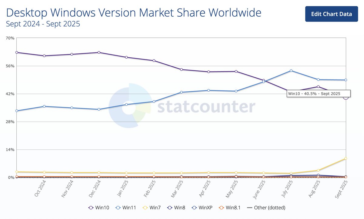 MorningBrew's tweet image. Microsoft is officially ending support for Windows 10 today
Roughly 40% of the world's Windows PCs are still running the OS