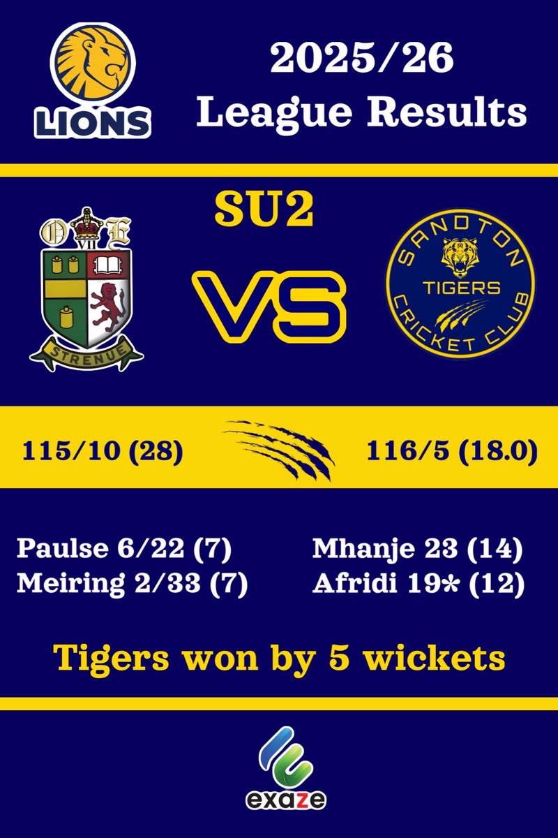 SandtonTigers's tweet photo. @Exaze2 Sandton Tigers CC Scoreboard! 

We will be back with more W’s 

Let’s go Tigers https://t.co/dsZtdHHhWn