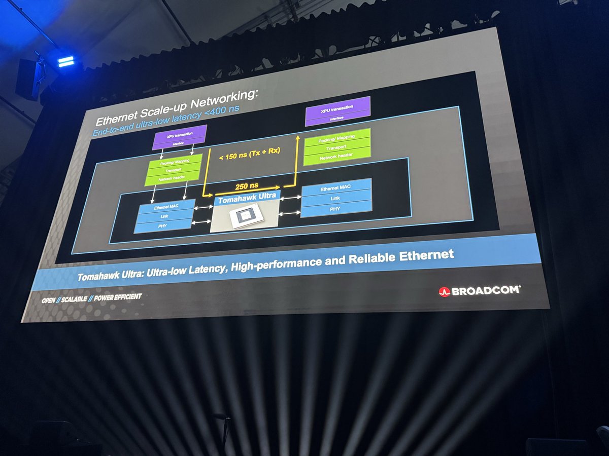 Ram Valega SVP <a href="/Broadcom/">Broadcom</a>
Argues that Ethernet is the only networking technology for AI data centers in no small part because the industry doesn’t want a single buyer using non-Ethernet. #ESUN #OCPSummit25 @alanweckel <a href="/650Group/">650Group</a>