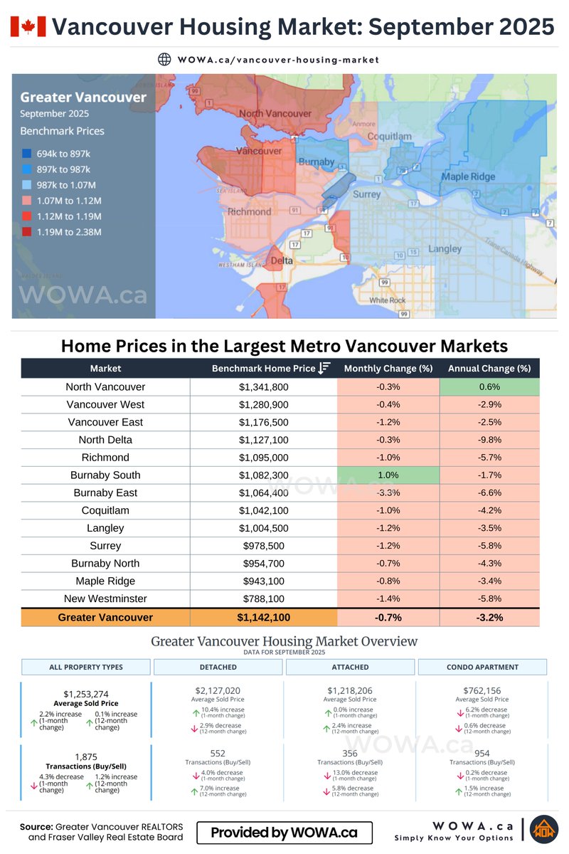 Vancouver Home Prices September 2025:
wowa.ca/vancouver-hous…

• Benchmark: $1.14M
⬇️-3.2% YoY &amp; ⬇️-0.7% MoM

• Avg Price: $1.25M
⬆️+0.1% YoY &amp; ⬆️+2.2% MoM

• Sales: 1,875
⬆️+1.2% YoY &amp; ⬇️-4.3% MoM

• SNLR: 29% → Buyer’s Market

YoY: Year-over-Year | MoM: Month-over-Month