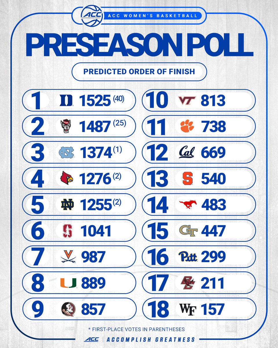 ACC Women's Basketball (@accwbb) on Twitter photo Preseason Predicted Order of Finish for the 2025-26 season.
🔗 theacc.co/2526wbbpre Preseason Predicted Order of Finish for the 2025-26 season.
🔗 theacc.co/2526wbbpre