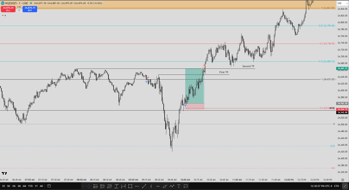 SigurdAA1's tweet photo. NQZ 10.14.25 / NY Open Long / +$3,280 Profit.
Grateful for meeting you @GrandMasterFren 🙏
#NQZ #Trading #SmartMoney #Precision #DayTrading #Futures https://t.co/B5XTySS3Ts