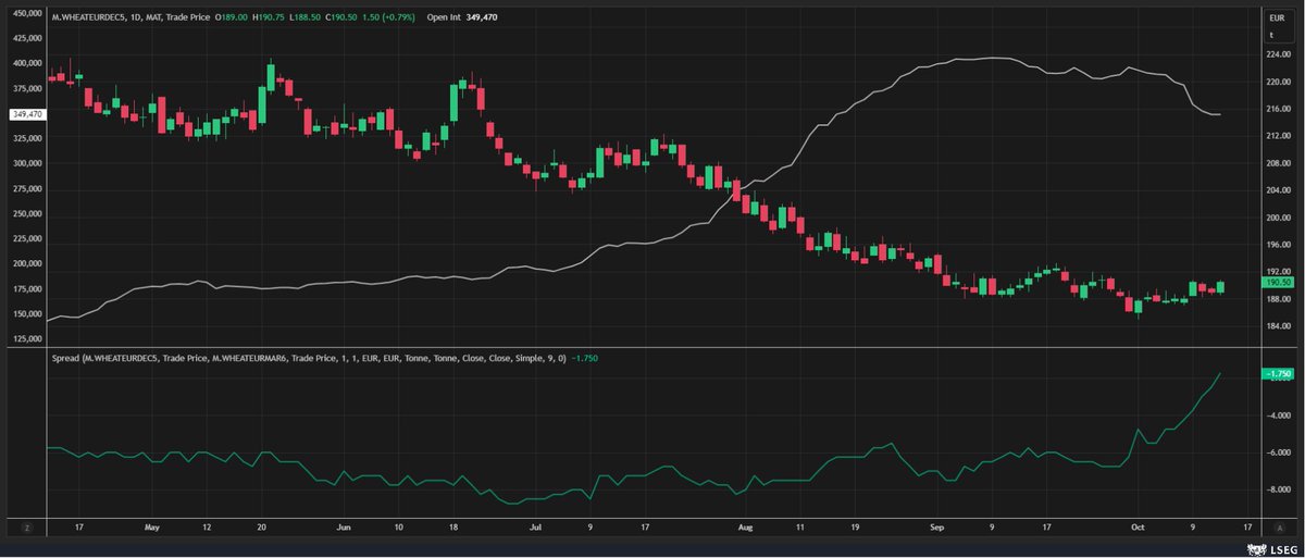 Milling #wheat Z5-H6 spread continues to go higher and Z5 liquidation mode/fund short covering has barely started with OI down less than 50k contracts since the spread started to move. #OATT