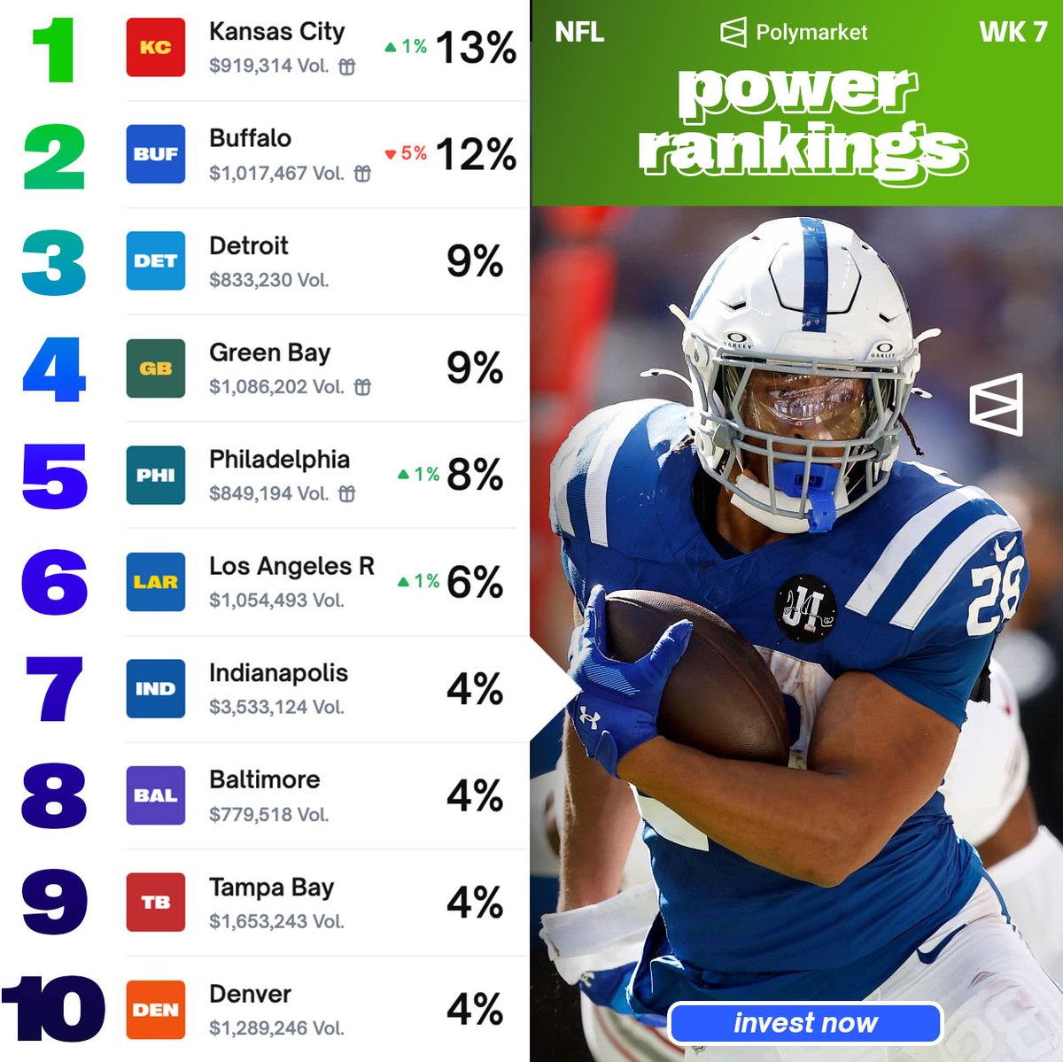 PolymarketSport's tweet image. Polymarket&apos;s Week 7⃣ Power Rankings have the Chiefs on top. 

Bills ↘️ Ravens ↘️ Rams ↗️

Who&apos;s your top 3?