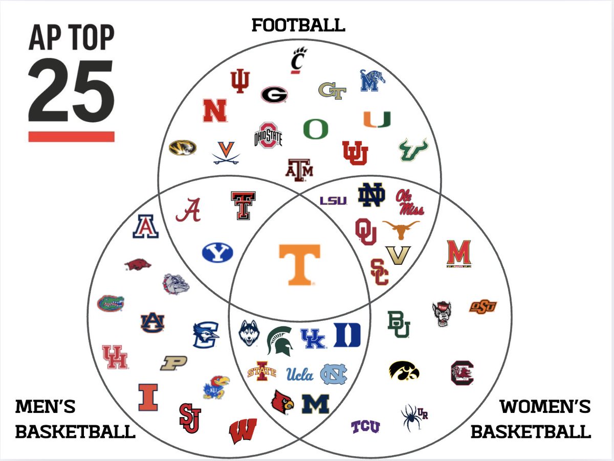 54 total teams are ranked across the three current <a href="/AP_Top25/">AP Top 25</a> polls.
19 teams are ranked in two polls.
1 team (Tennessee) is ranked in all 3 current AP Polls.