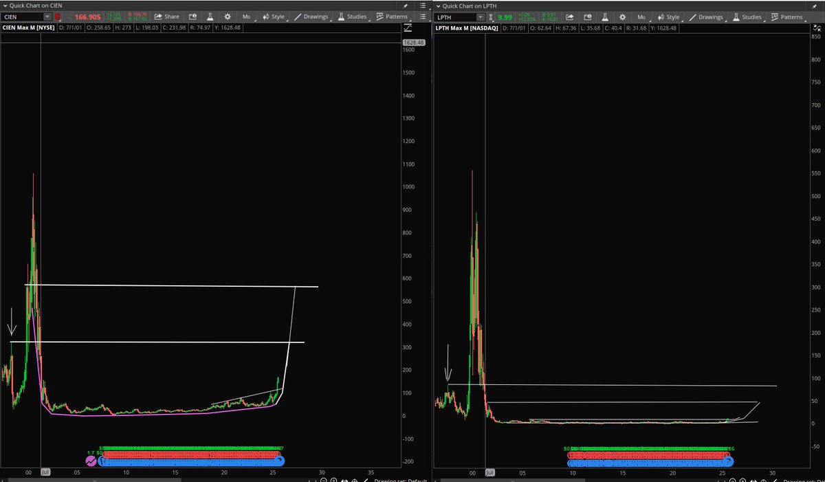 StockPatternPro's tweet image. $CIEN and $LPTH tracked the same in the late 90's and now LPTH is moving out of a 20 year high channel following CIEN big move.