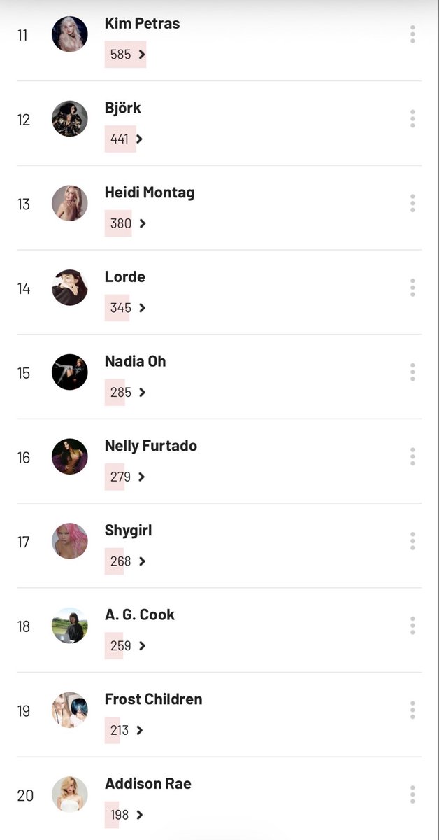 my 20 most streamed artists of 2025 so far