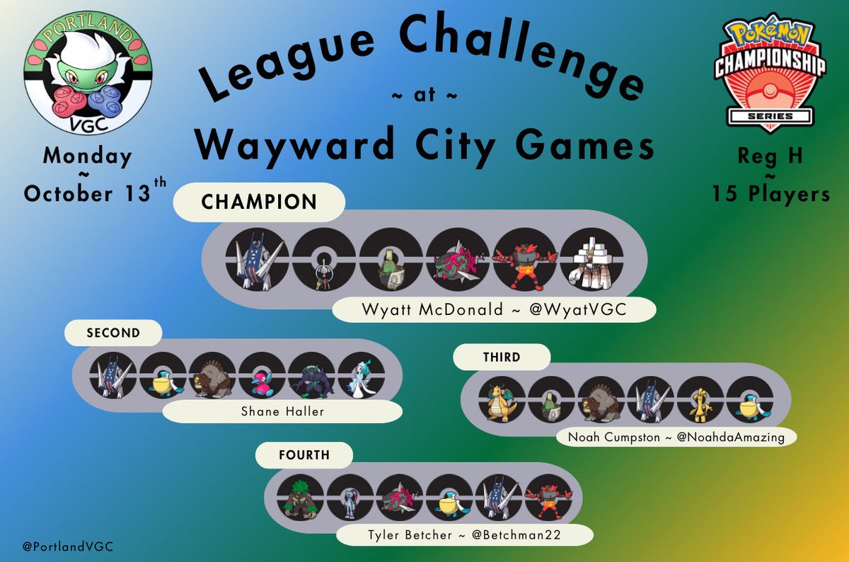 Thank you to everyone who came out to the Challenge at Wayward City Games last night, here are our top four!

🥇<a href="/WyatVGC/">WyattVGC 🔜 Milwaukee</a> 
🥈Shane Haller
🥉<a href="/NoahdaAmazing/">NoahDaGreat</a> 
🏅<a href="/Betchman22/">Tyler Betcher</a>