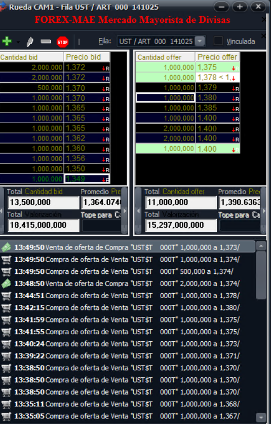 USD mayorista operando en 1375, se operaron 603MM. Mep acompañó la suba intradiaria y opera en 1428. Tasas cortas no frenan la corrida: caución en 75% y Repo ya operando en 125%.