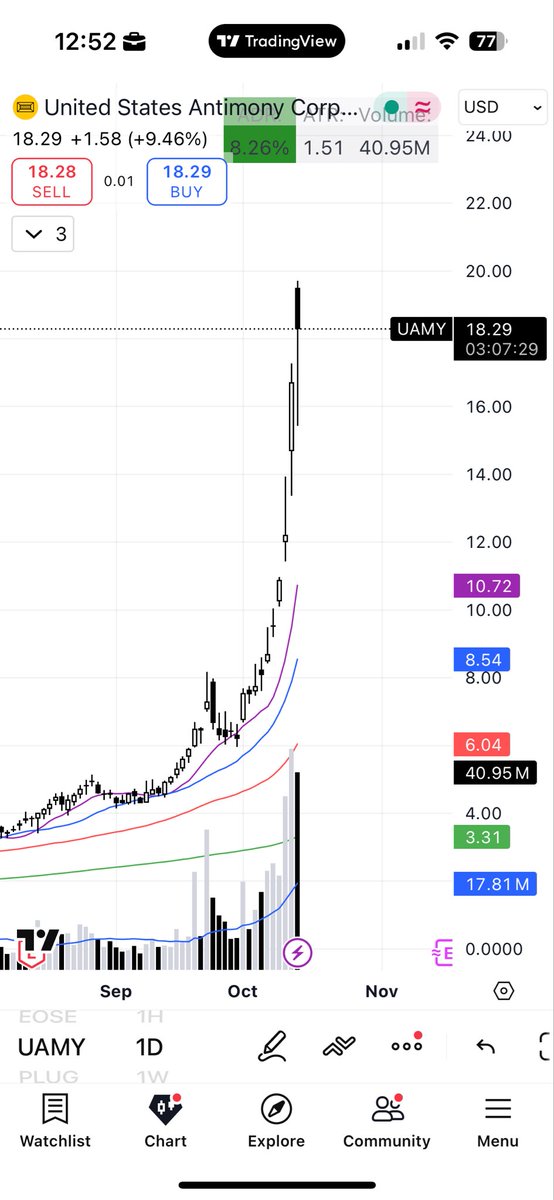Quite the turnaround for $UAMY wow.

Still have some longs on it, up almost 10% today.