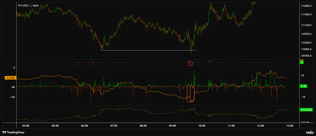 $BTC

Magnifique rotation dans la value qu'on avait formé ce weekend :)

Lorsqu'on a sweep le low, on a eu pas mal de liquidations et un delta très négatif. C'est à ce moment que j'ai long.