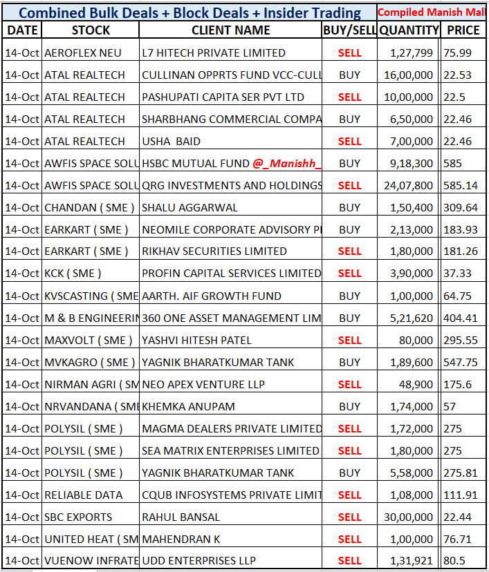 _Manishh_'s tweet photo. #BulkDeals #AWIFS
#Earkart #MBEL
InterTransfer : Goldman Funds
Not Included ( list 2 )
I Filter out & Post Deals
I Copy Paste Deals that
are Officially Disclosed
If i miss any Imp Deal
share Screen shot
More deal NSE BSE site
i dont include Scalpers
Low Mcap, illiquid stocks https://t.co/o0bS7qrF30