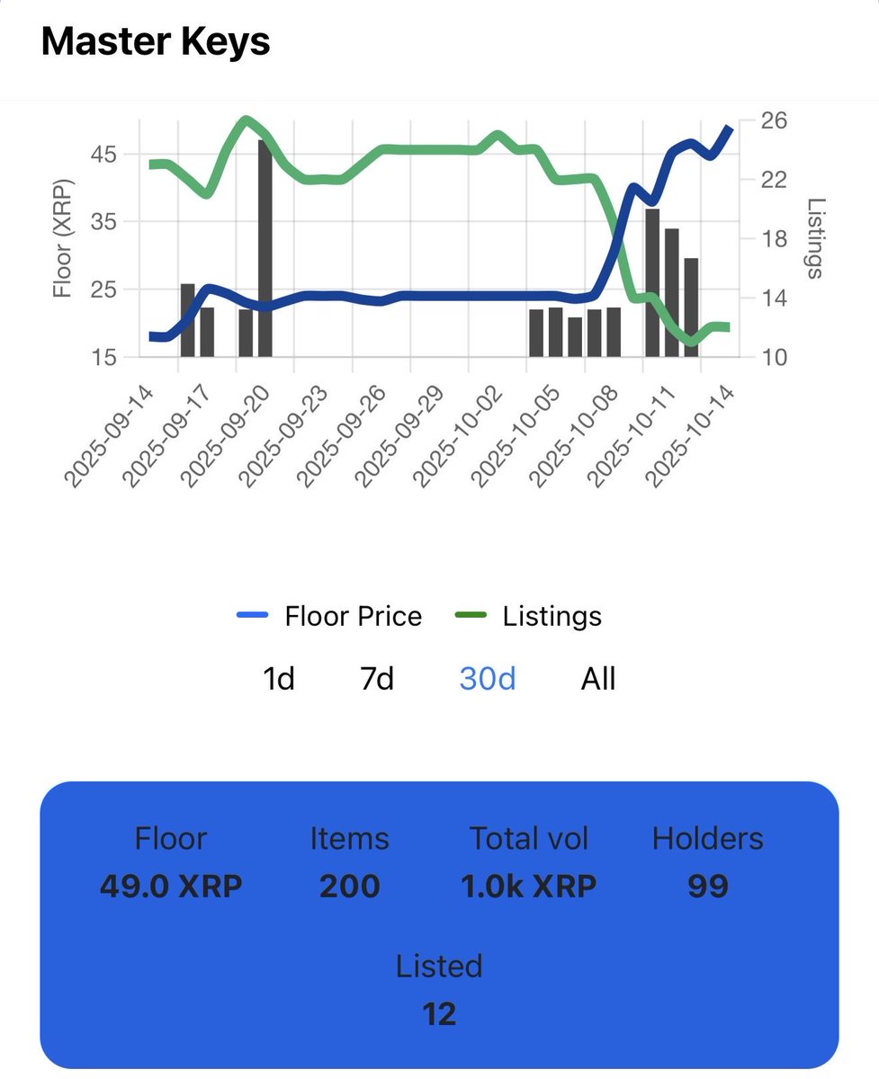 QuantumRealm_hq's tweet image. 🔑 Master Keys 🔑
Floor: 49 XRP ⚡
Supply: 200 total
Listed: 12
Holders: 99 strong 💎
The Master Keys are your gateway to the Quantum ecosystem — unlocking future $QTM token drips, exclusive access, and Quantum Realm Studio discounts 🌌
Demand is climbing, supply is…