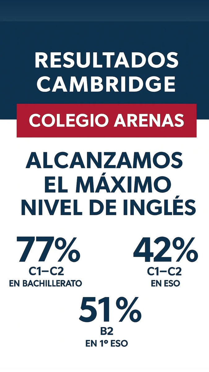 ArenasSchool's tweet photo. 🌟 ¡La excelencia en inglés es una realidad en el Colegio Arenas!

El 77% de nuestro alumnado de Bachillerato alcanza los niveles C1 o C2 de Cambridge.

Una enseñanza personalizada, profesorado experto y un compromiso con el bilingüismo nos consolidan como referente en educación https://t.co/uFqeZJfX7z