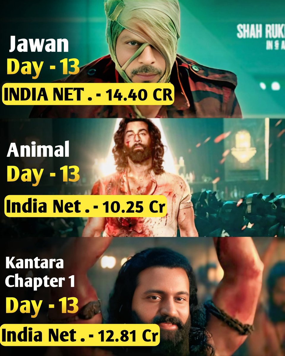 bollywoodfastn's tweet photo. Box Office Battle: Jawan vs Animal vs Kantara - Day 13 Collection Comparison!
#KantaraChapter1
#KantaraChapter1Day1Collection
#KantaraChapter1Review
#KantaraChapter1AdvanceBooking
#kantarachapter1day13collection https://t.co/kY4Ph5Z4mF