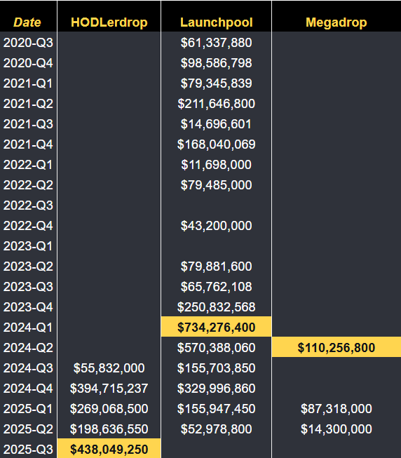 Shillprofessor_'s tweet photo. Across all programs, @Binance has distributed $4,731,981,020 to $BNB holders.
Cumulative Rewards by Program:
#Launchpool: $3,163,804,683 (primary driver of total value)
#HODLerdrop: $1,356,301,536 (most significant growth in 2024–2025)
#Megadrop: $211,874,800 (newest, smaller but rising)
Top quarters by program:
#Launchpool: Q1 2024 – $734,276,400.
#HODLerdrop: Q3 2025 – $438,049,250.
#Megadrop: Q4 2024 – $110,256,800.