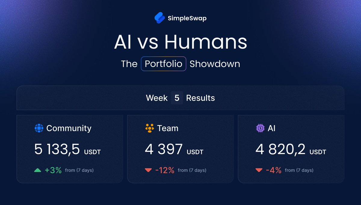 SimpleSwap_io's tweet image. 🔥 Portfolio Battle Results: Community vs AI vs SimpleSwap
Five intense weeks are behind us – and our Community takes the victory!
But numbers alone don’t tell the story – this experiment showed how the 2025 market truly behaves under pressure.
📉 Macro backdrop
Trump’s tweet…