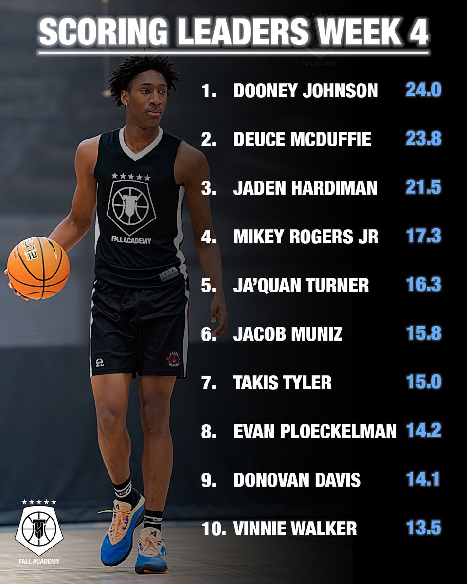 Scoring leaders going into our final night 💫