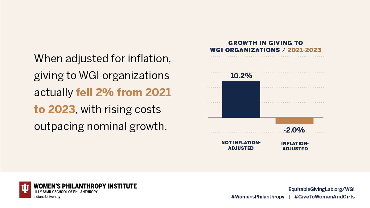 WPIinsights's tweet image. New WGI data shows that once inflation is factored in, giving to women’s &amp;amp; girls’ orgs declined between 2021–2023. These orgs also depend heavily on government grants—20% of revenue, double that of other nonprofits. Explore more: bit.ly/47gPLAc  #WomensPhilanthropy