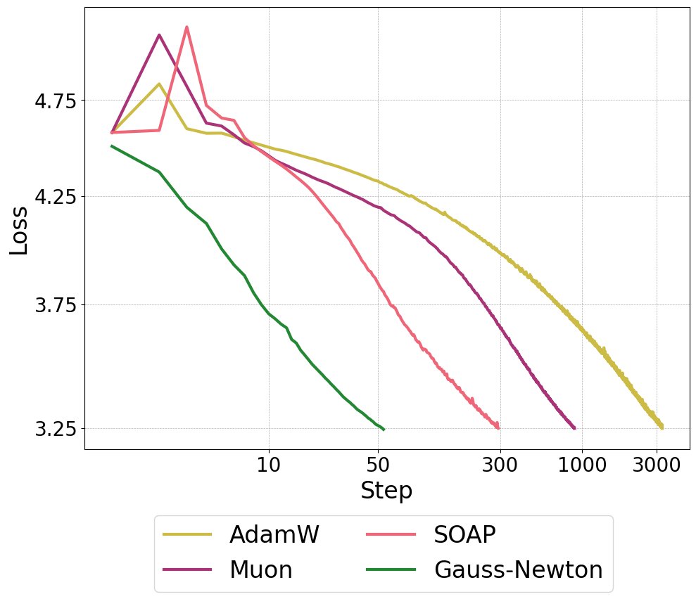 ShamKakade6's tweet image. 1/8 Second Order Optimizers like SOAP and Muon have shown impressive performance on LLM optimization. But are we fully utilizing the potential of second order information? New work: we show that a full second order optimizer is much better than existing optimizers in terms of…