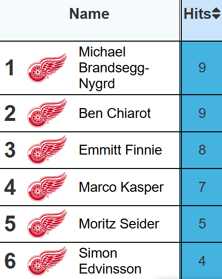 HockeytownRD's tweet image. 5 of the 6 players leading the team in hits are under the age of 25 🐙

#LGRW #RedWings