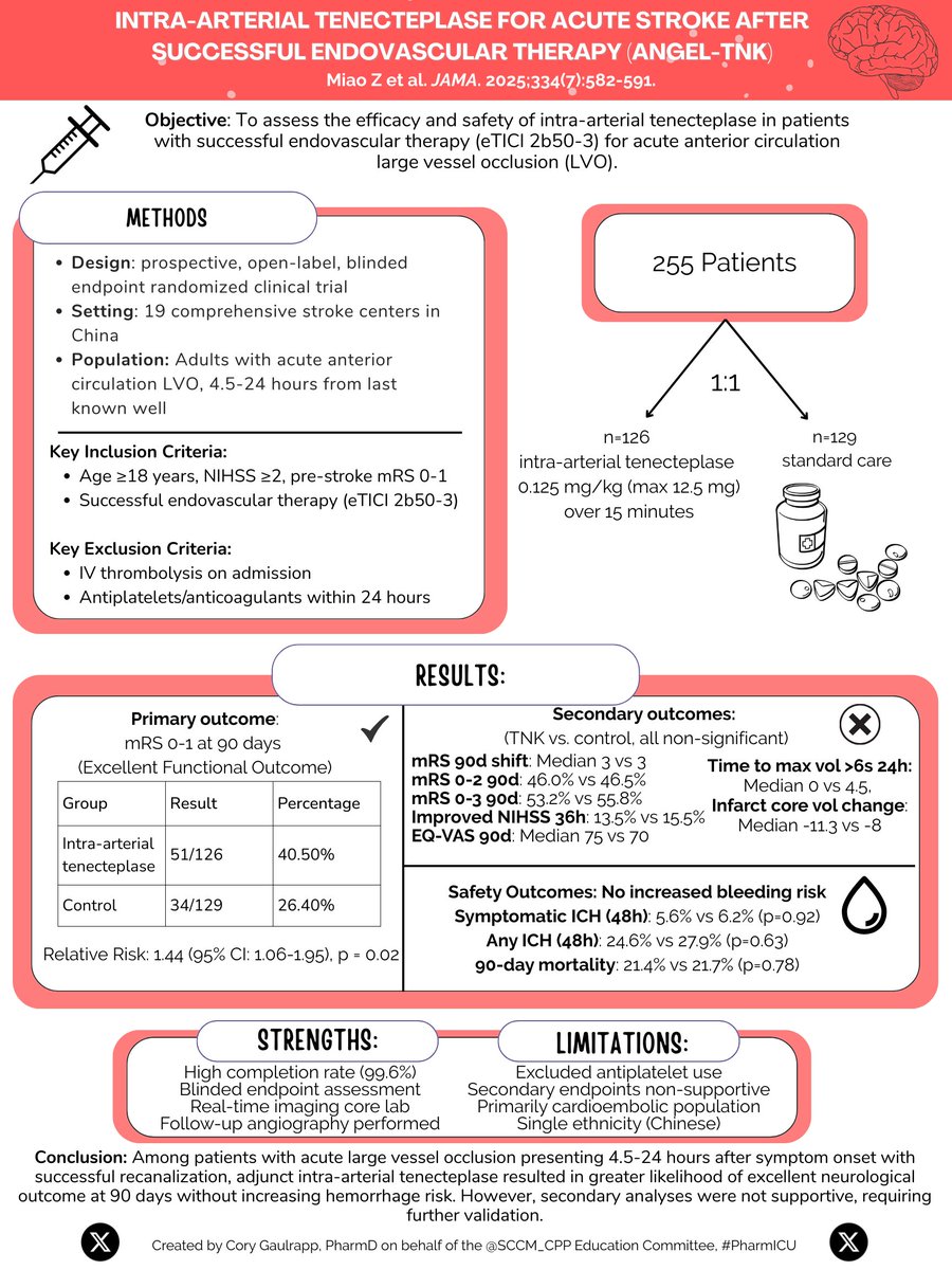 SCCM_CPP's tweet image. Does intra-arterial tenecteplase after successful thrombectomy improve clinical outcomes in acute large vascular occlusions? Check out this infographic from #SCCMJC to learn more about this study published in @JAMA!
loom.ly/mSd-amw
#PharmICU