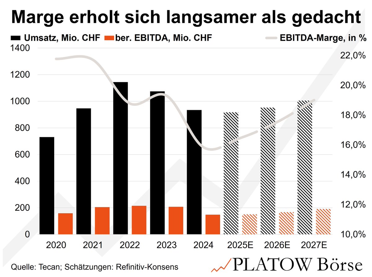 Die Neunmonats-Zahlen von Tecan $TEN weckten Hoffnungen – doch bislang ist die Erholung vor allem auf das Partnering-Geschäft zurückzuführen. Die ersten Hoffnungszeichen reichen uns trotz der günstigen Bewertung nicht aus.

platow.de/europaeische-a…