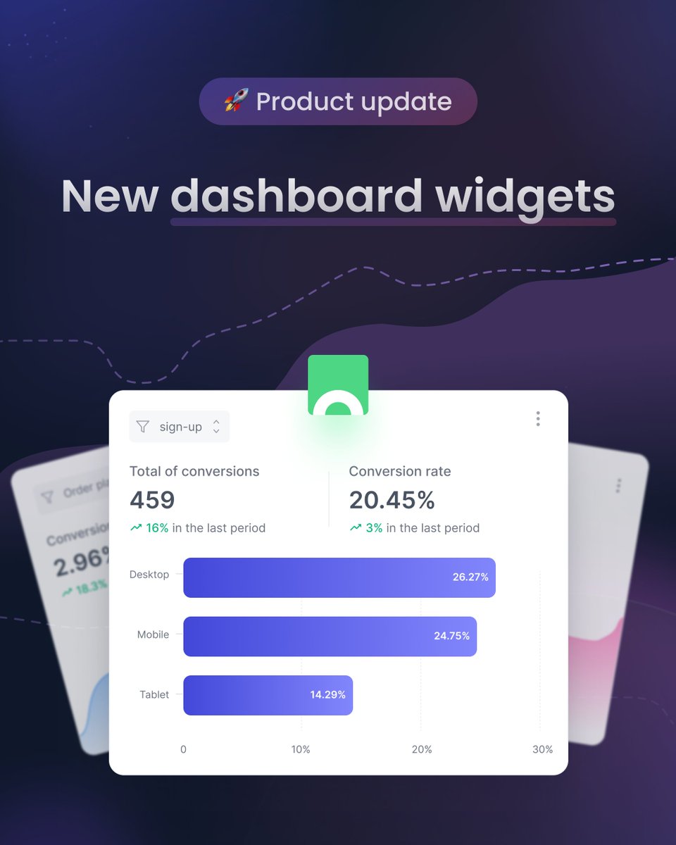 croct_tech's tweet photo. We've recently given another round of dashboard updates, adding new widgets for personalized experiences and experiments 📊

Take a look: https://t.co/Ntth1N68eD https://t.co/EdSqo0MNLT