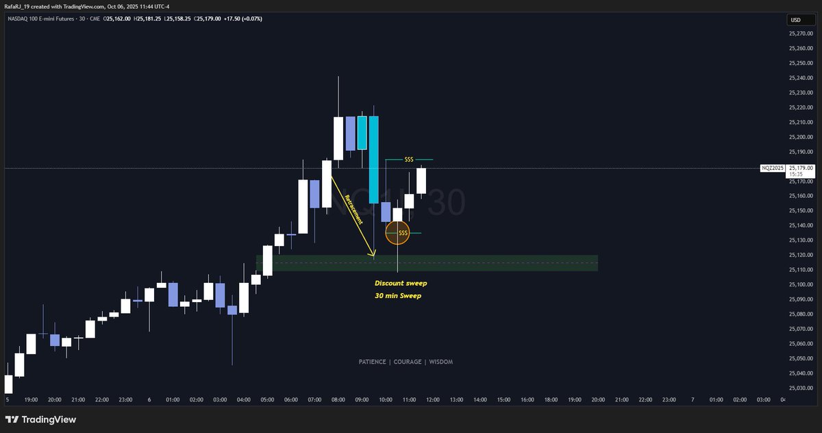 Mi TF favorito para tomar trades es el sweep en 30 min y buscar entry en 3 min MMBM 30 min entry en outside bar, si quieres conocer mejor mi modelo esta en rafarj19.gumroad.com