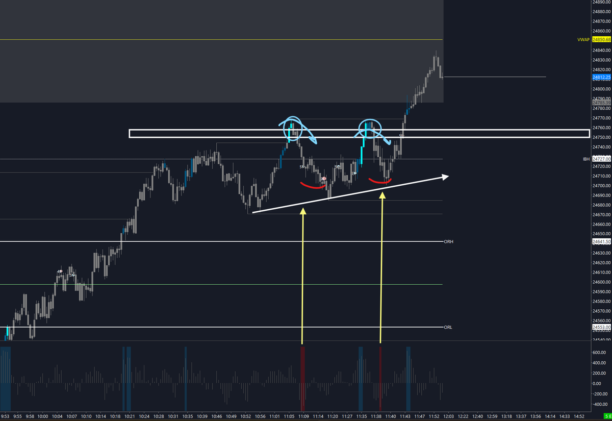 $NQ_F 

If you're going to fade monster up moves, make sure you see failures from auction extremes like 24,750 and offer below. 

Here is an instance where we can look for a larger move with absorption setting up into those tops. 

The issue is that we get higher lows in the
