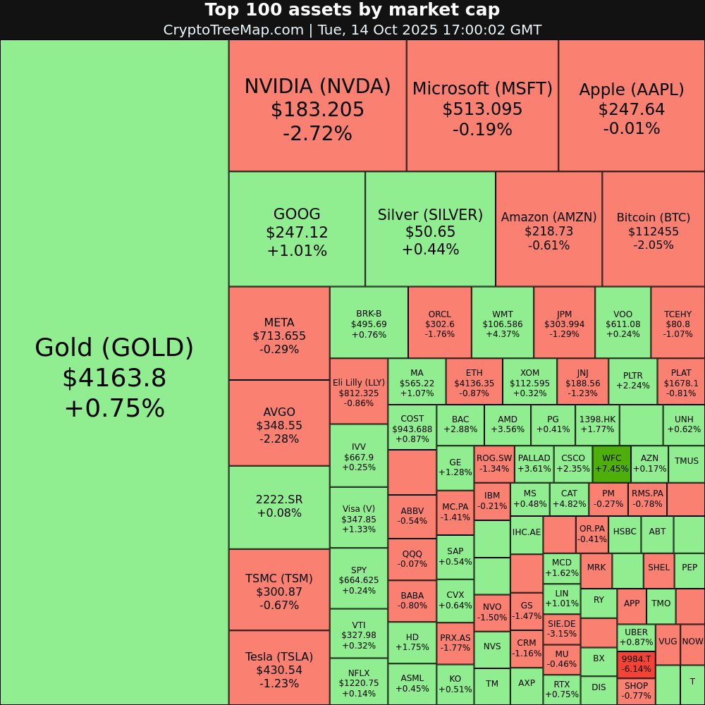 CryptoTreeMap's tweet image. CryptoTreeMap.com
Stock market:
$WFC +7.45% 📈
$CAT +4.82% 📈
$WMT +4.37% 📈
$PALLAD +3.61% 📈
$9984.T -6.14% 📉
$SIE.DE -3.15% 📉
#WFC #CAT #WMT #PALLAD #9984.T #SIE.DE #TSLA #APPL #stocks #trading #investing