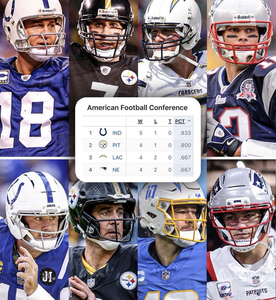Did anyone really think we would see this? There is a lot of season left but wow!! #nfl #football #fans #betting #odds #sports #colts #patriots #chargers #Pittsburgh odds and more here rb.gy/0c3xe