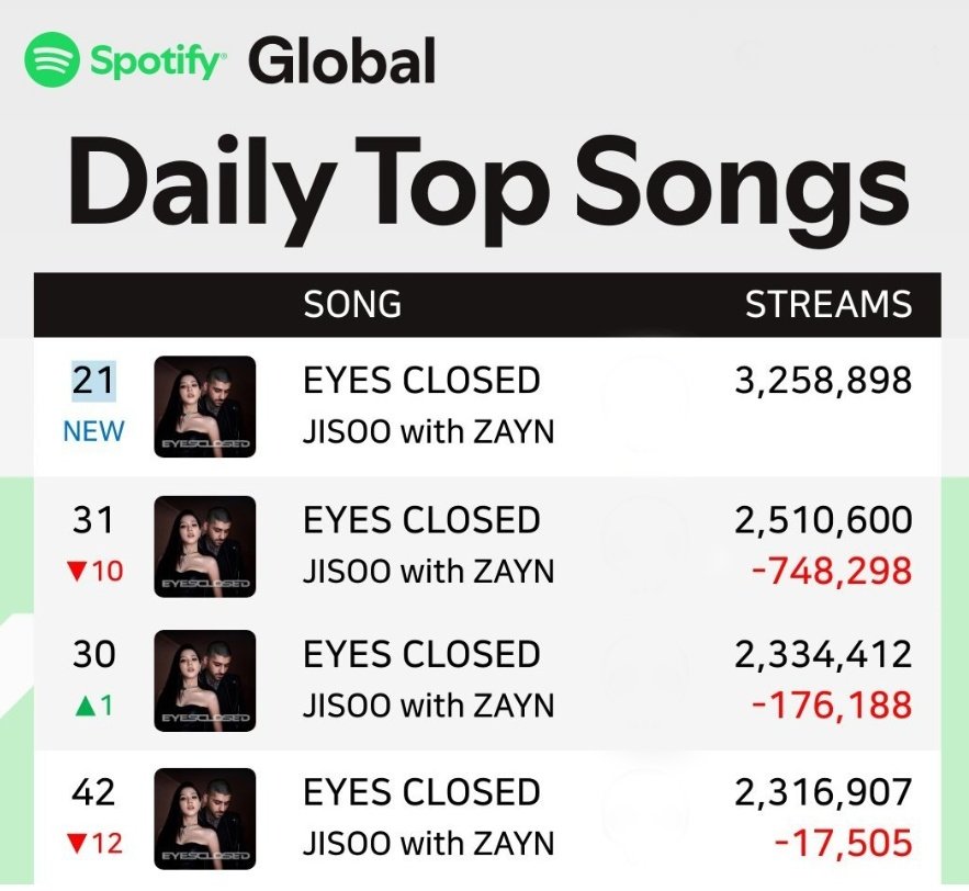 KFloopNet's tweet image. [🚨] Jisoo dropped 12 places on the Spotify Daily Top Songs Chart.
— In just 4 days, she has fallen 22 places and is currently out of the Spotify USA chart.