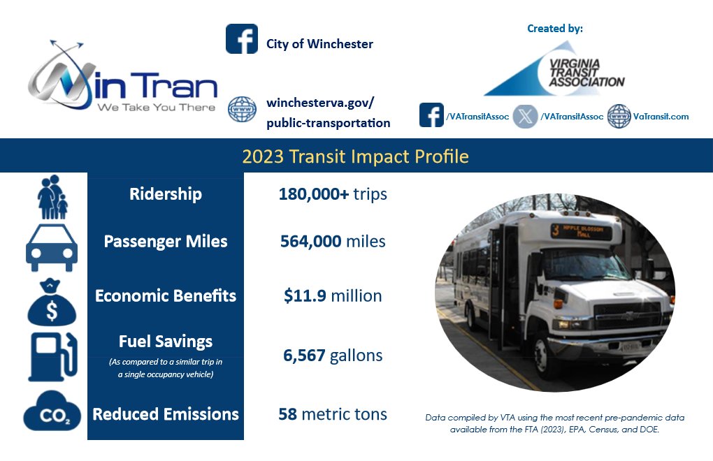 VaTransitAssoc's tweet image. Tired after exploring downtown Winchester? Lay your weary head to rest on a @WincVAgov WinTran bus that saves over 6.5 thousand gallons of fuel and produces $11.9 million in economic benefits!

#TransitTrivia: What time can you catch the first WinTran bus?