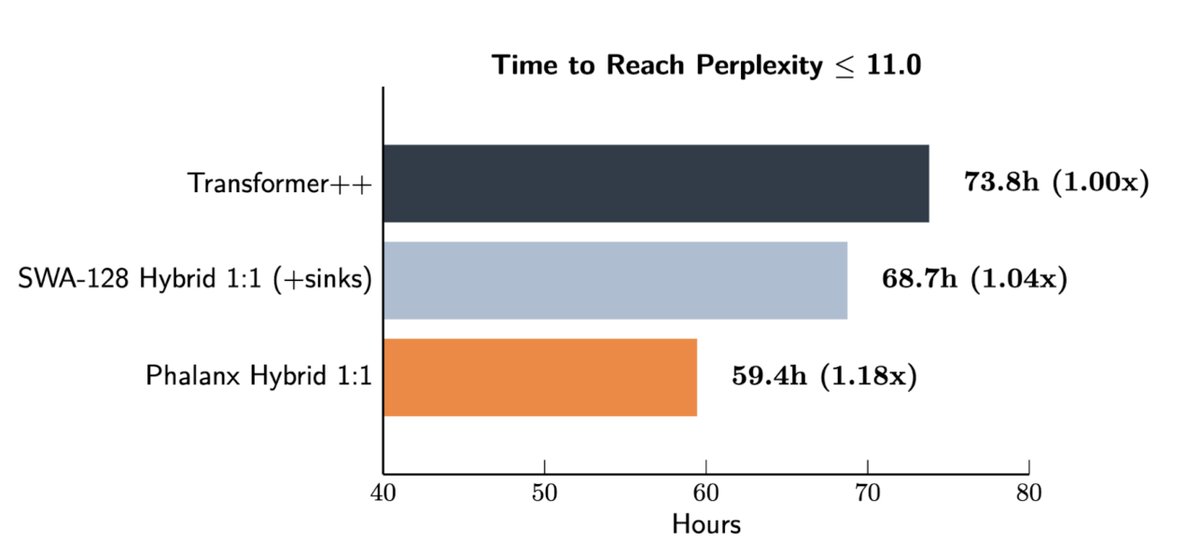 RadicalNumerics's tweet image. Sliding window attention (SWA) is powering frontier hybrid models for efficiency. Is there something better?
Introducing Phalanx, a faster and better quality drop-in replacement for sliding window attention (SWA).
Phalanx is a new family of hardware and numerics-aware windowed…