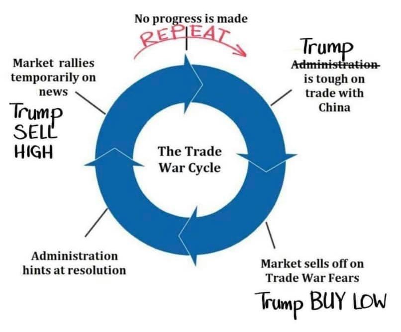 🚨 INVESTING : 🚨 Il Ciclo della Guerra Commerciale secondo Trump: Segnati per dopo!