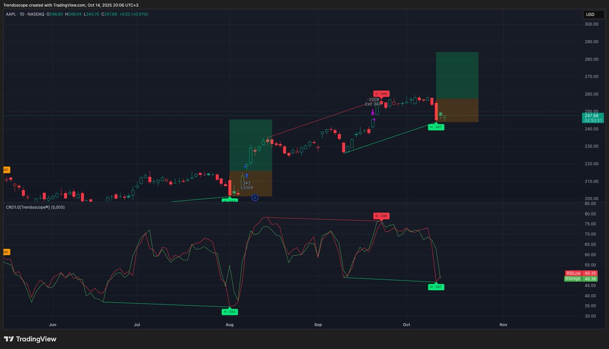 How to trade divergence? Here is an idea - wait for the price to breach the pivot high before taking the entry. Set your risk reward for stop and targets.