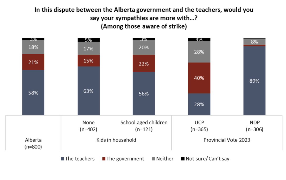 Interesting poll, just received...

Seems the majority of Albertans are siding with striking teachers, including 28% of UCP voters.

Source: Angus Reid
#ableg #cdnpoli