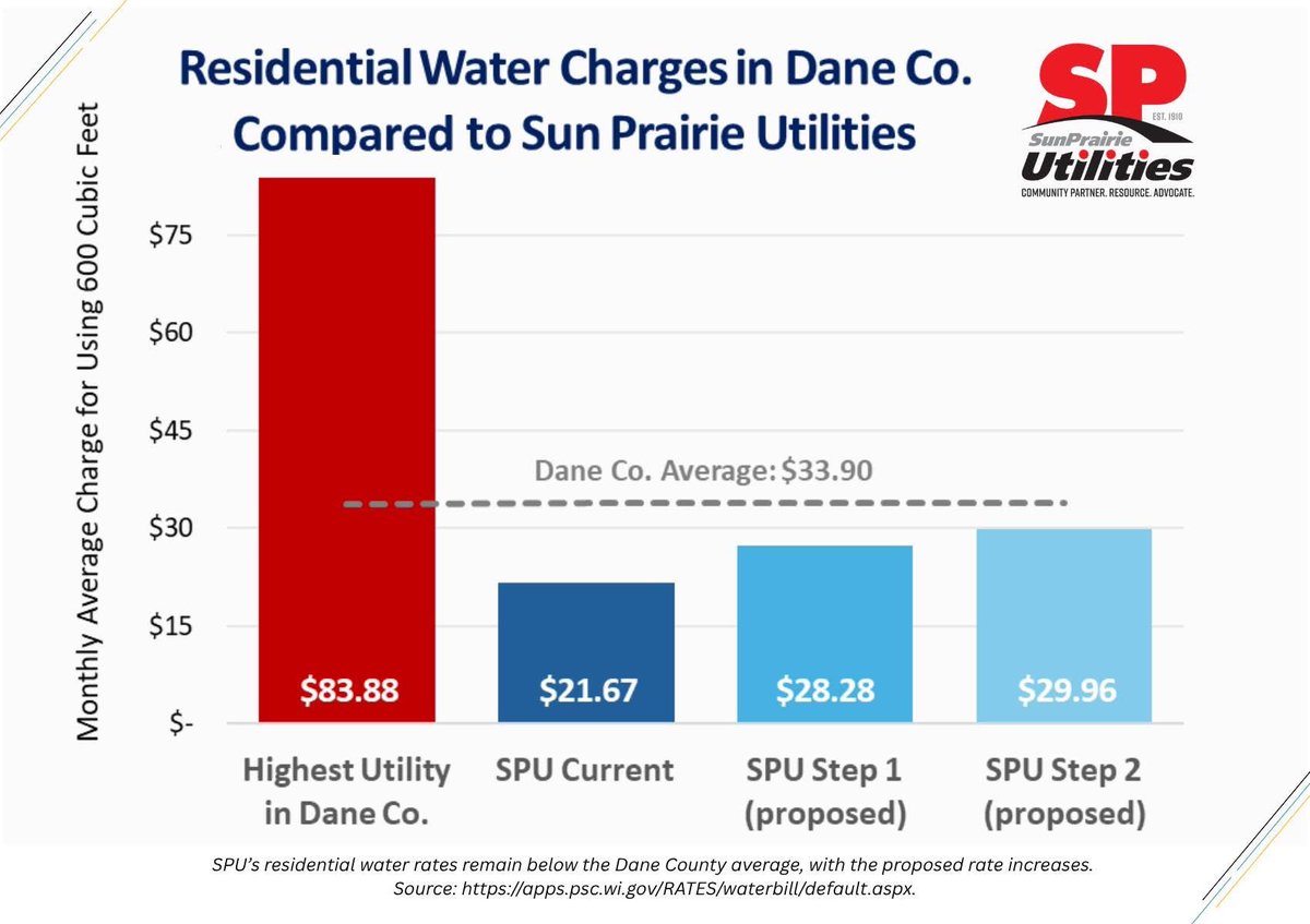 SPUtilities's tweet image. Sun Prairie Utilities recently held a public hearing with the Public Service Commission of Wisconsin regarding adjusting our water rates. Learn more about the proposed water rate case on our website: sunprairieutilities.com/gm-closer-look…