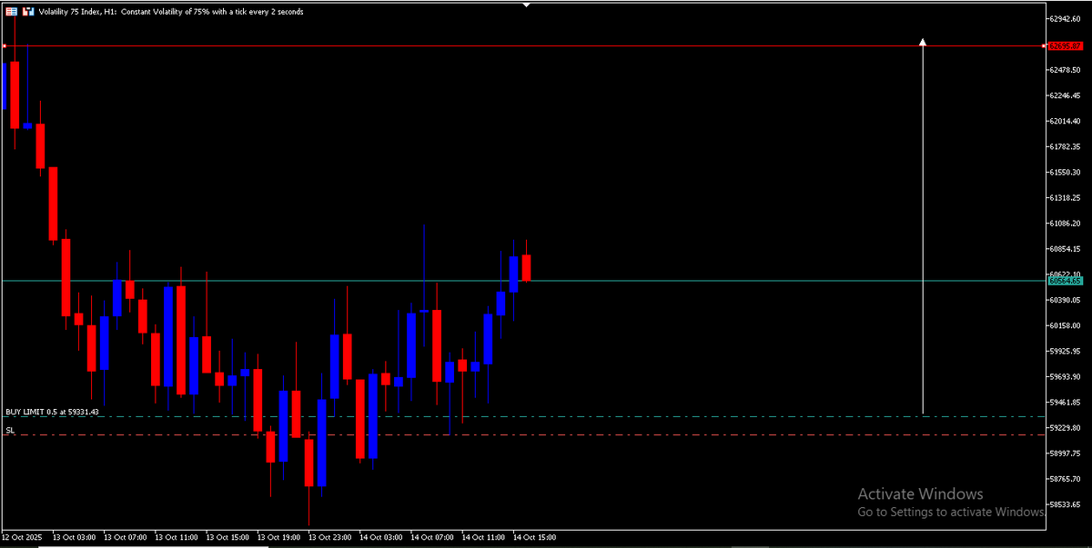 V75, BUY LIMIT AT 59331.43 (SL 59165.97) || 62695.87