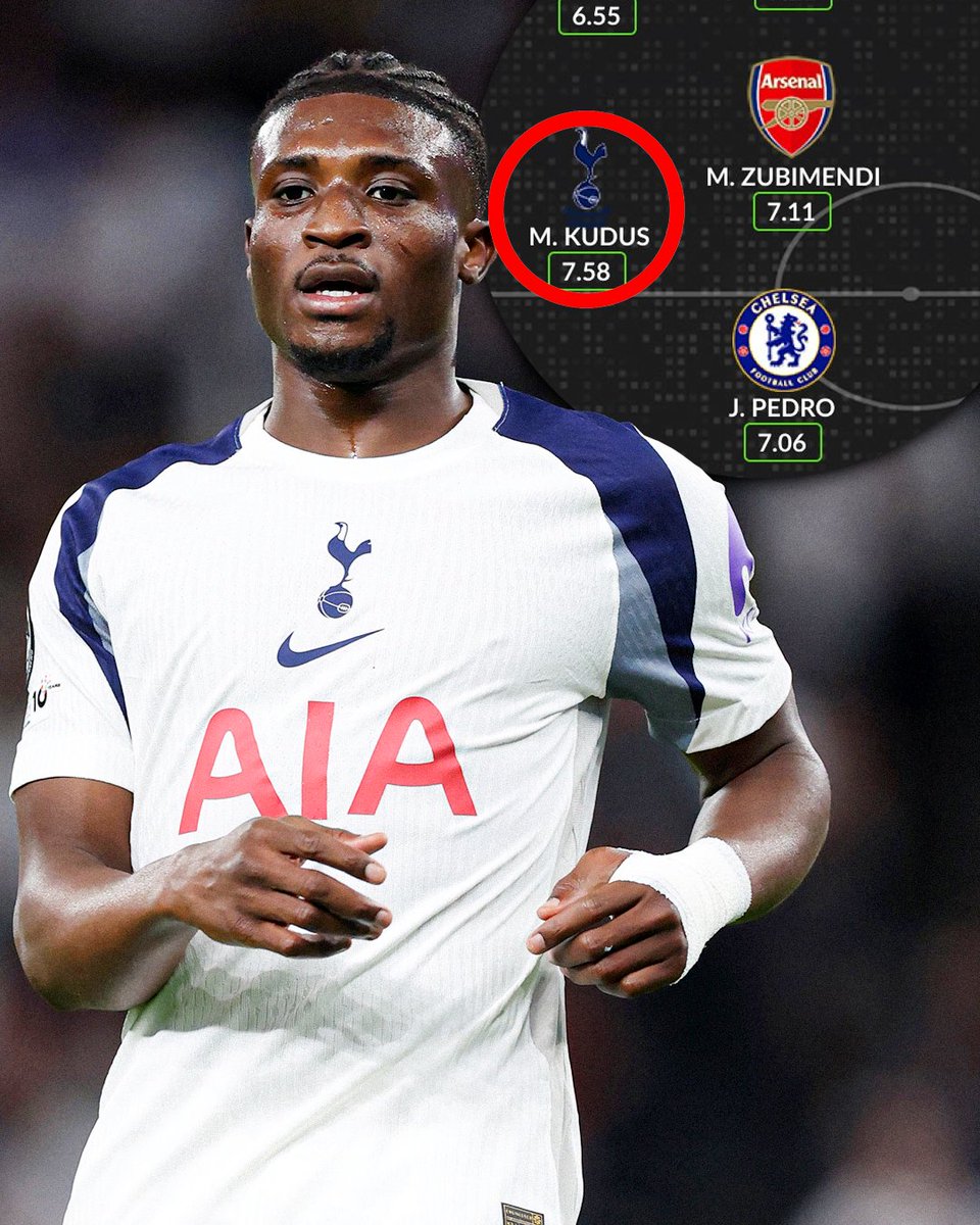 Mohammed Kudus is the highest-rated Premier League summer signing this season with a 7.58 rating.

The likes of Hugo Ekitike, Jack Grealish and Granit Xhaka are just behind 📊

(via <a href="/WhoScored/">WhoScored</a>)