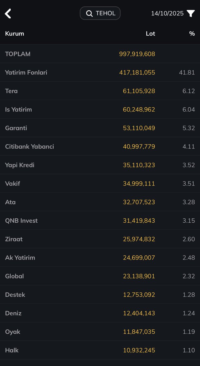 BENİM BEBEK KÂĞIDIM YERİ GELDİ SÜRÜNDÜRDÜ YERİ GELDİ YÜCELTTİ AMA ASLA PİSMAN ETTİRMEDİ…

YATIRIMCILARINA HAYIRLI BOL KAZANÇLAR DİLERİM… 

KENDİ ÖN GÖRÜŞÜMÜ HER ZAMAN BELİRTTİM TEKRAR BELİRTEYİM “SABIR HERŞEYİN İLACIDIR”

YOLUMUZUN DAHA UZUN OLACAĞINA İNANIYORUM.. 

HERKESE BOL
