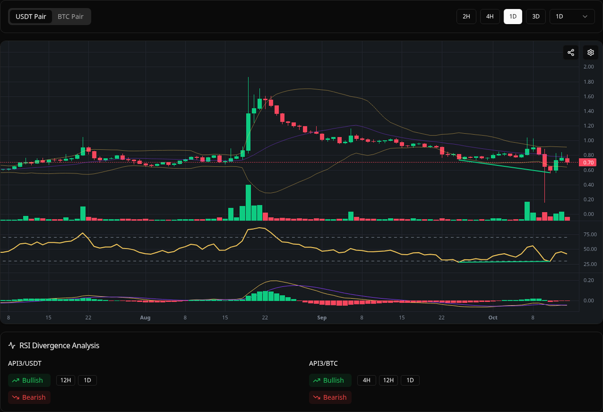 divergences_bot's tweet image. 🟢 Bullish API3
Symbol: API3/USDT
Timeframe: 1d
Price: 0.561
Volume: 8.51M
RSI: 29.37
Time: 11/10/2025 07:00 (VN)
✓ RSI Divergence
#API3 #Divergence #BuySignal
